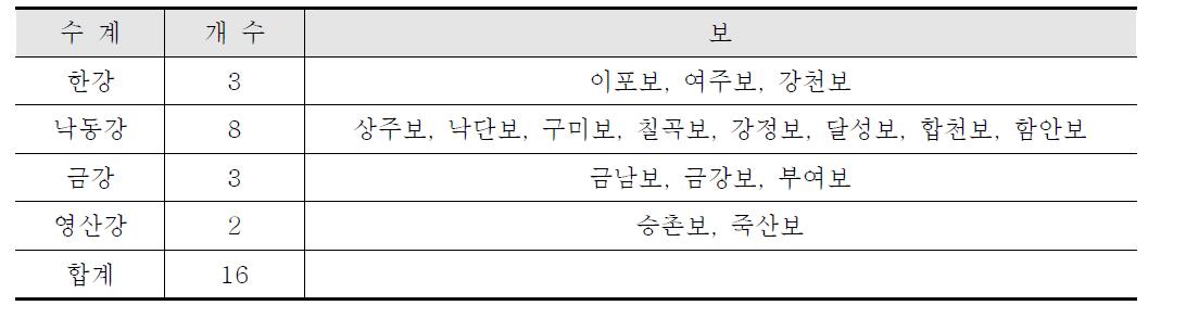 4대강 새물결 사업으로 준공된 16개 가동보