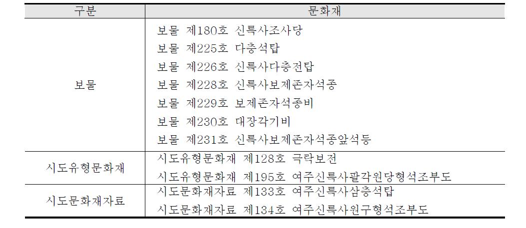 여주 신륵사 문화재 보유목록