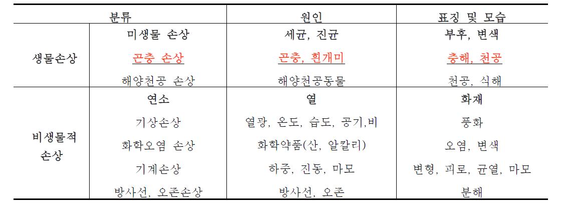 목조문화재 열화 원인