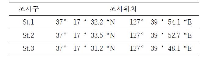 식생 조사위치