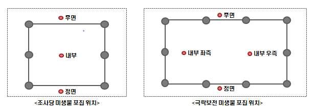 조사당 및 극락보전 미생물 포집 위치