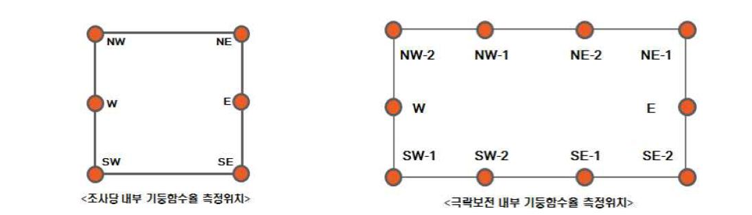 조사당 내·외부 기둥 함수율 측정 위치