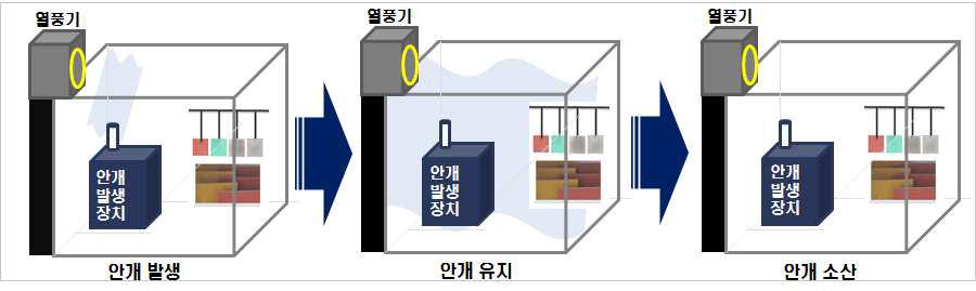 안개발생일수에 따른 재질안정성 평가 모식도