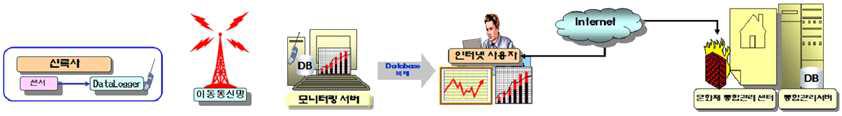 통합 계측관리 시스템 회로구성도