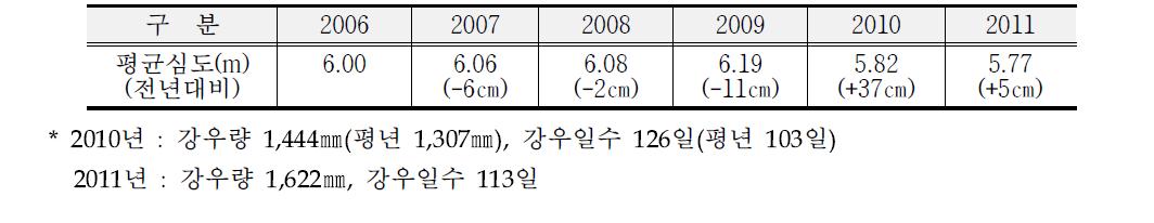 지하수 평균심도(6년간)