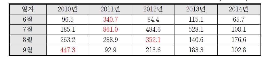 이천지역 강수량(2010~2012)