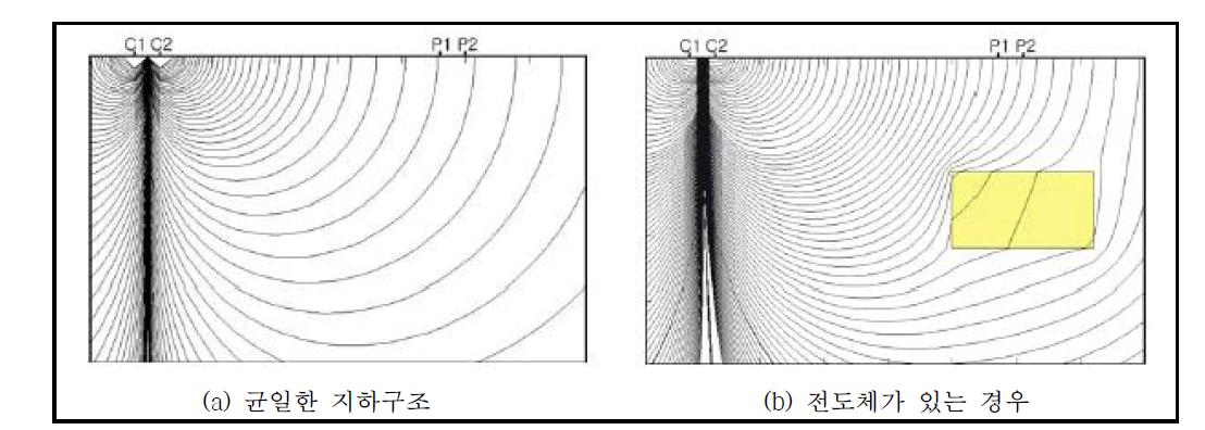 대지에서 전류분포 및 등전위선도