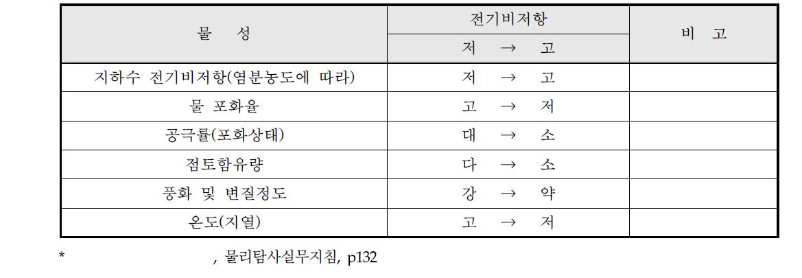 암석 및 토양상태와 전기비저항