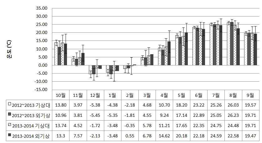 2012~2014년 외부 월평균 온도 변화