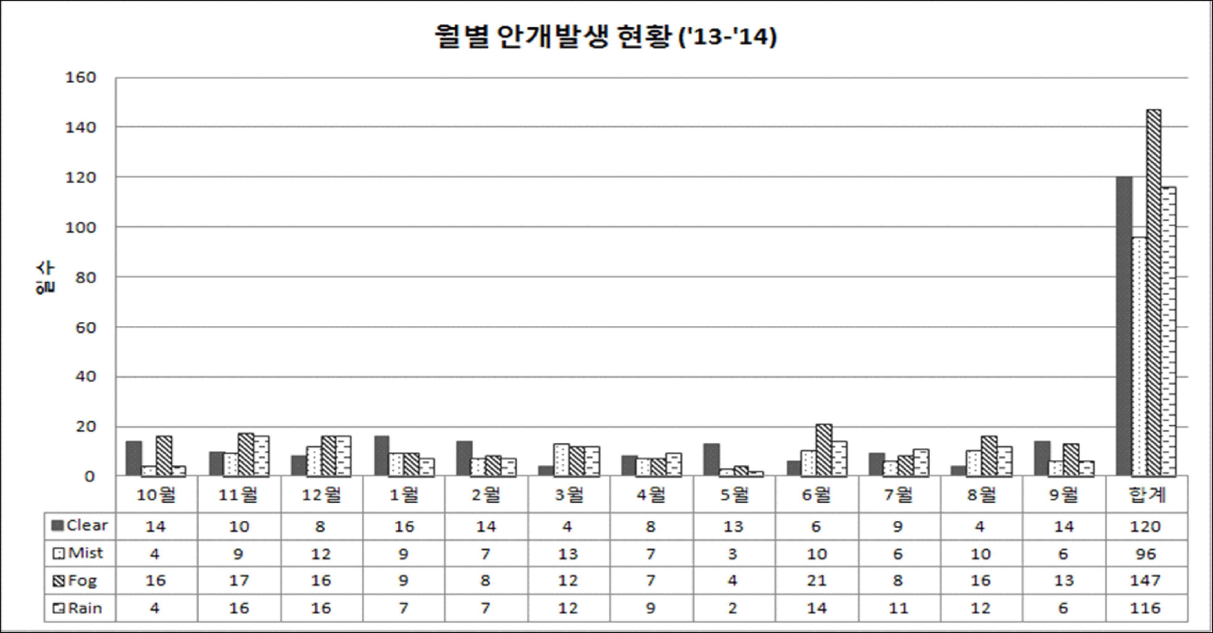 월별 안개발생 현황(2013-2014)