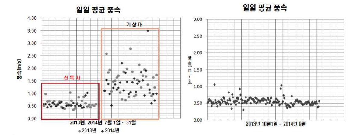 신륵사 주변 일일 평균 풍속