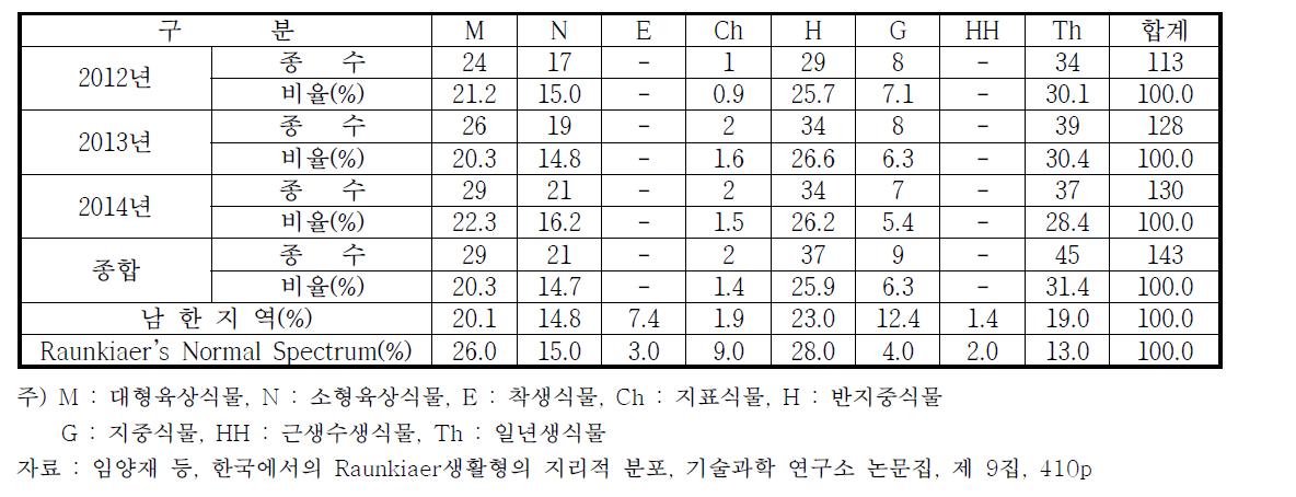 조사지역일대의 식물의 생활형 분석