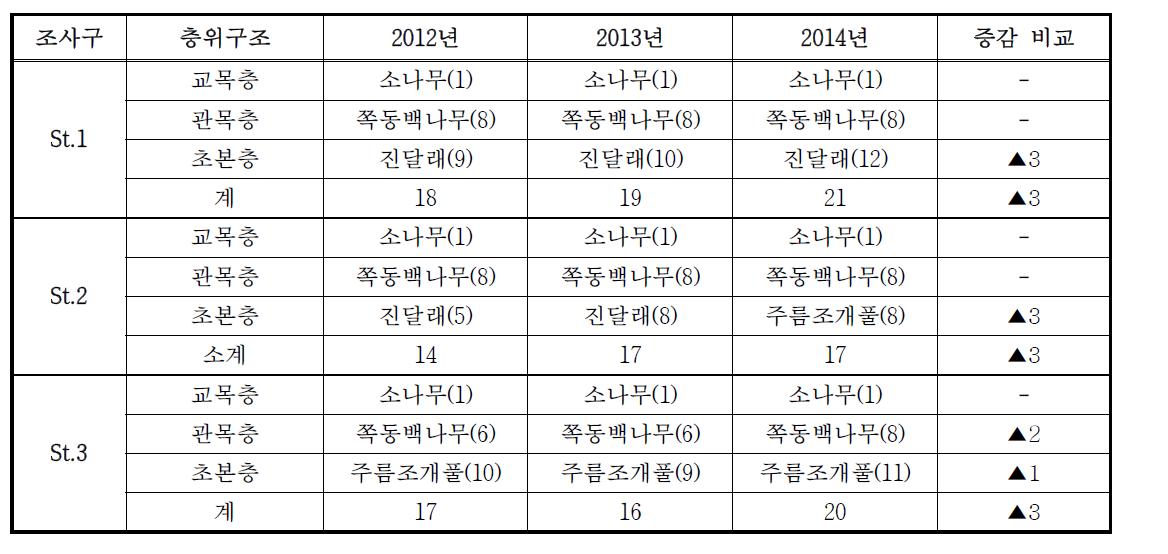 층위구조별 우점종(분류군수) 현황