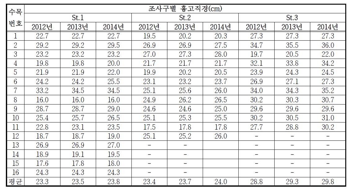 조사구별 흉고직경 분포