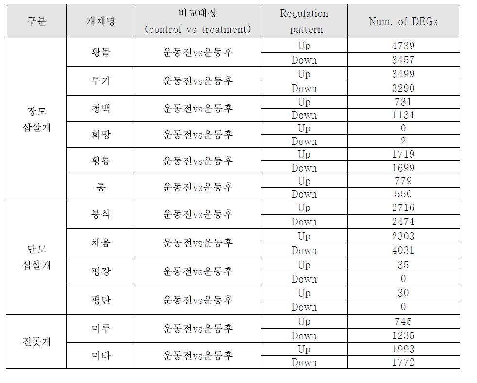 비교대상 간 발현이 유의한 유전자 선발 결과 – 1차