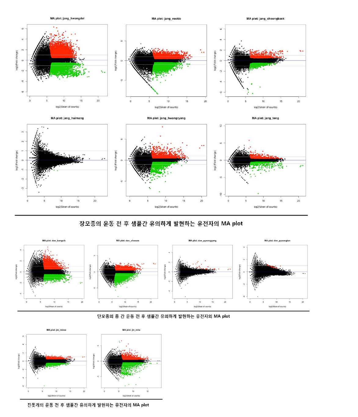 비교대상 간 발현이 유의한 유전자의 MAplot - 1차