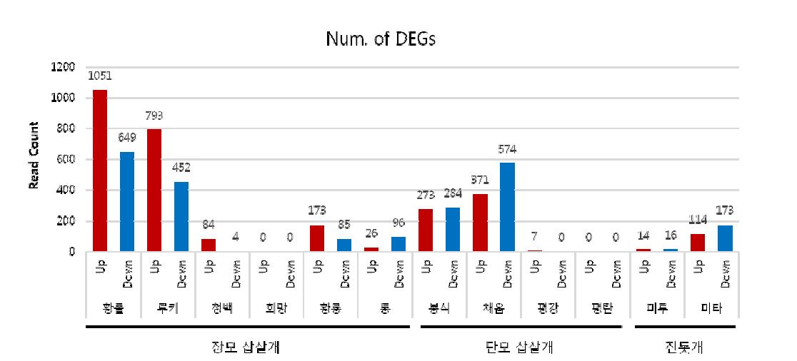 비교대상 간 발현이 유의한 유전자 선발 결과 – 2차