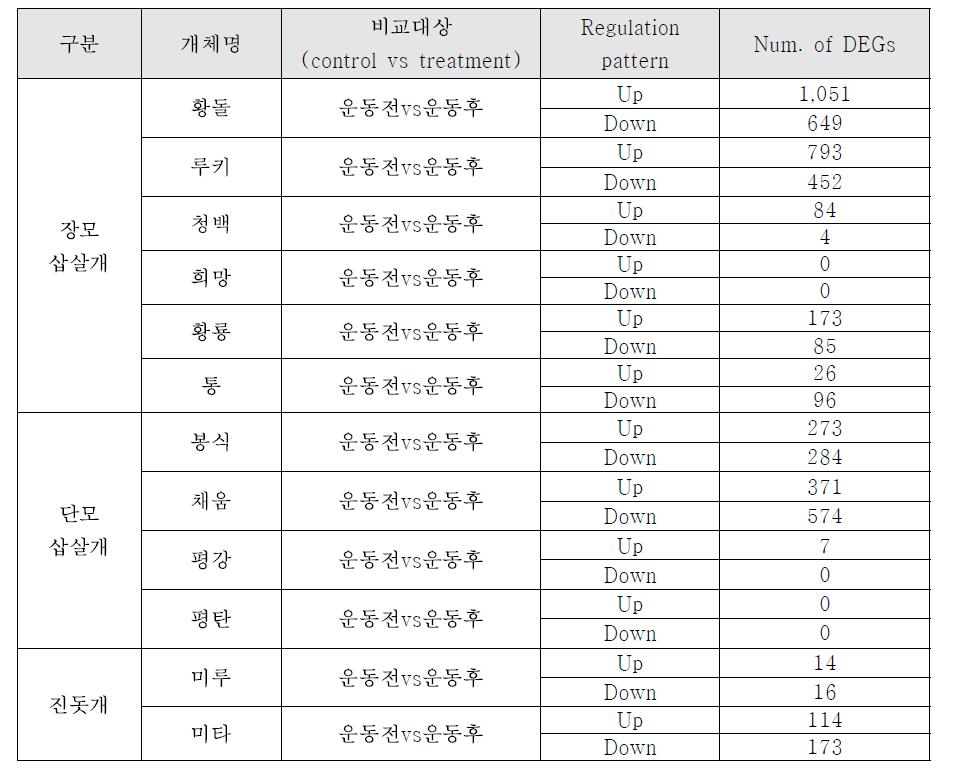 비교대상 간 발현이 유의한 유전자 선발 결과 – 2차