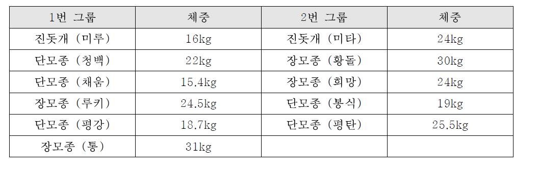 군집화 그룹과 체중과의 관계