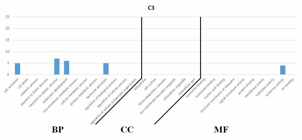 유전자 기능 분석 결과 – 3번 군집