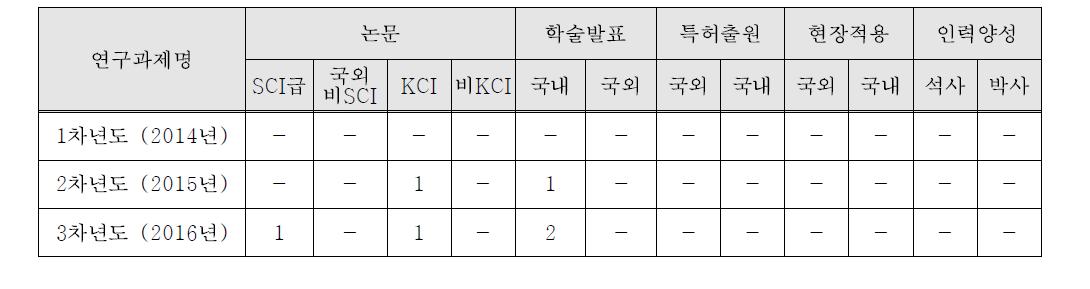 연구개발의 정량적 목표 (Quantitative objectives of study)