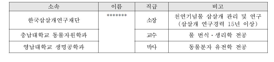 전문가 자문위원단 (Strategic studies advisory panel)