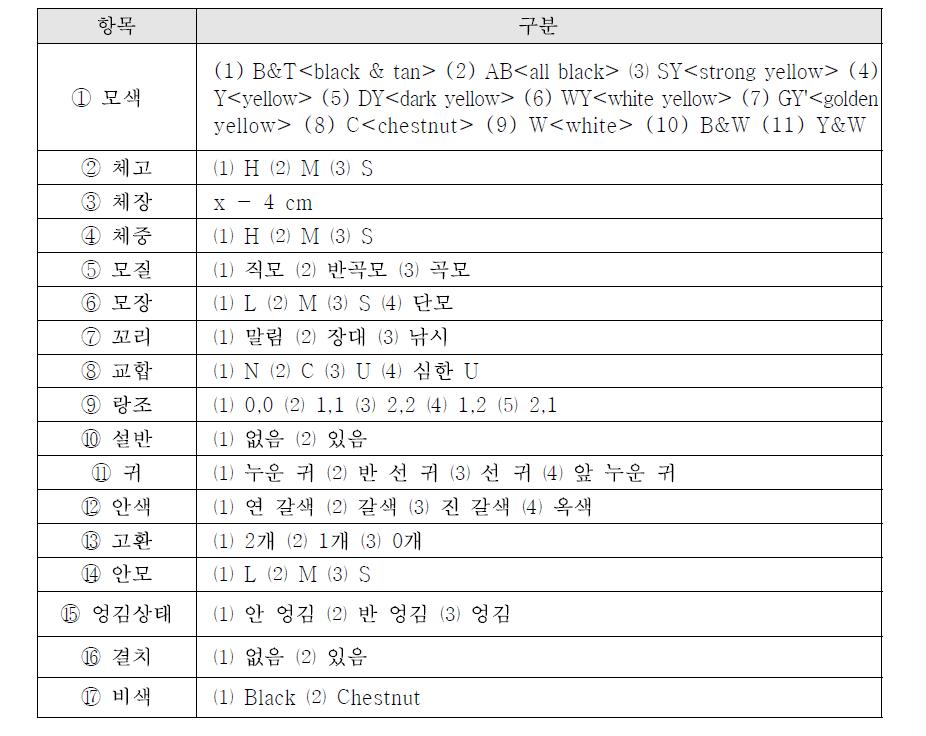 실험 대상견의 형태 조사표 (Morphological specific check list)