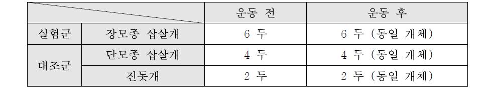 운동실험에 필요한 개체수 (Number of dogs needed before/after exercise)