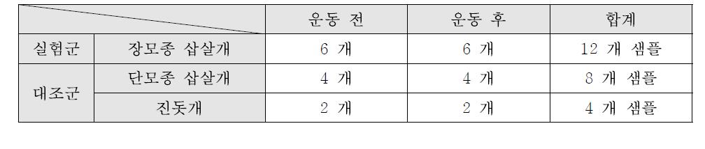 확보한 혈액 시료 개수 (Number of blood samples of dogs before/after exercise)