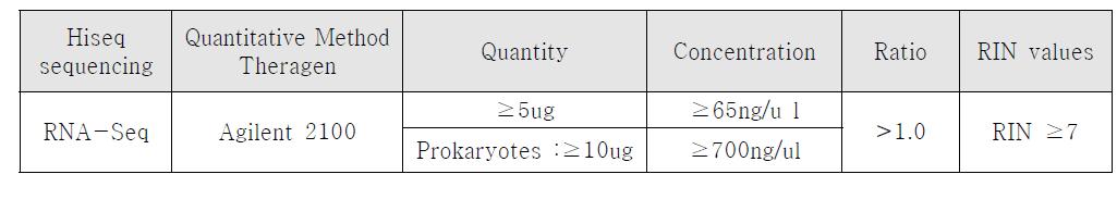 NGS RNA 시퀀싱 기준 (Sample requirements for NGS RNA-sequencing)