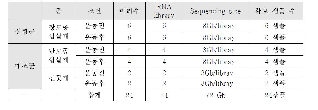 확보한 RNA 샘플 개수 (Number of RNA samples of dogs)