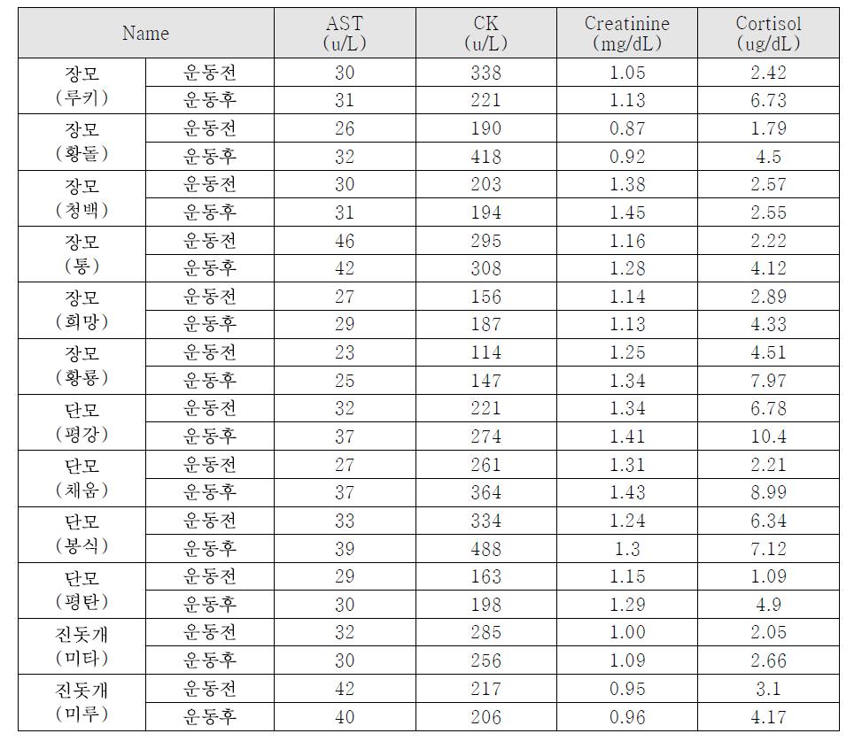 1차 혈액분석 결과 (Blood analysis result - 1st)