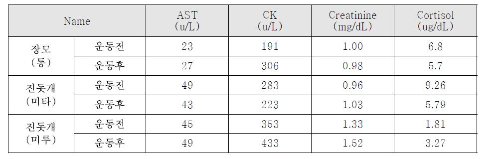 2차 혈액분석 결과 (Blood analysis result - 2nd)