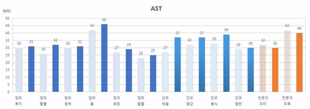 혈액분석 결과 – AST (Blood analysis result – AST)