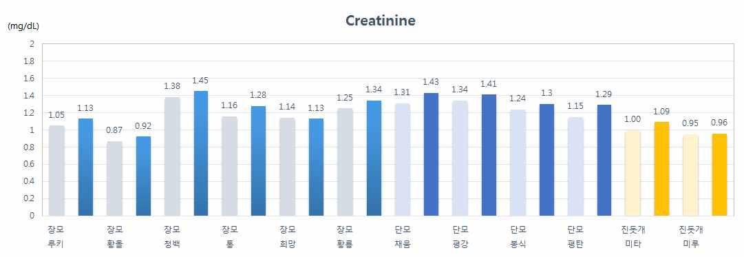 혈액분석 결과 – Creatinine (Blood analysis result – Creatinine)