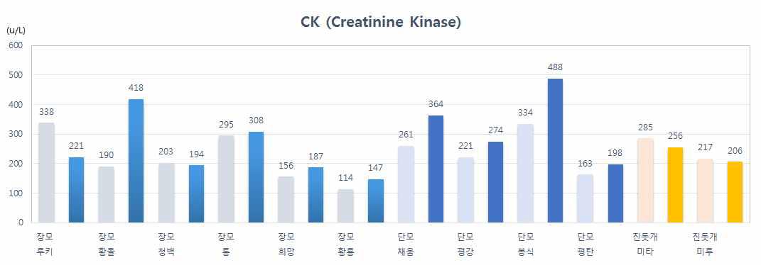 혈액분석 결과 – CK (Blood analysis result – CK)