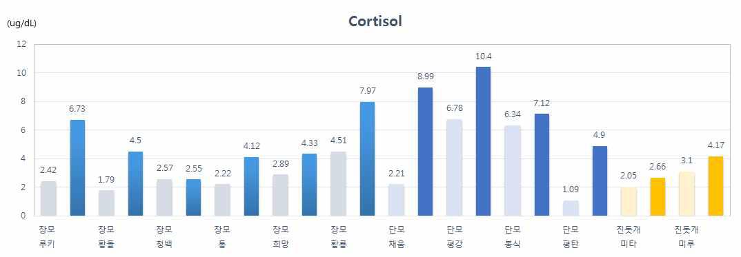 혈액분석 결과 – Cortisol (Blood analysis result – Cortisol)