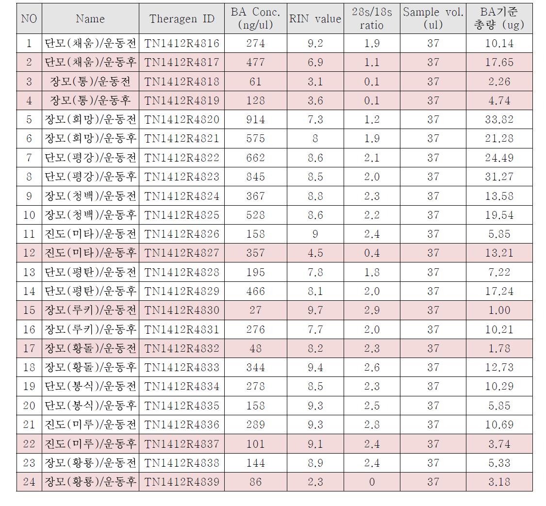 1차 RNA 품질 점검 결과 (RNA quality checking(QC) result - 1st)