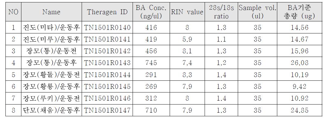 2차 RNA 품질 점검 결과 (RNA QC result - 2nd)