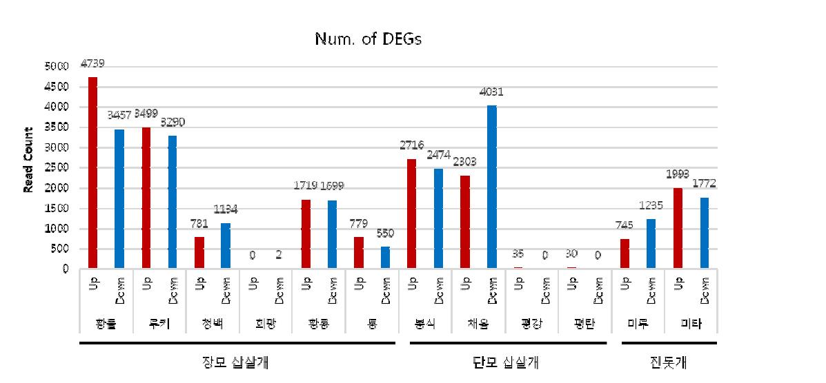 비교대상 간 발현이 유의한 유전자 선발 결과 – 1차