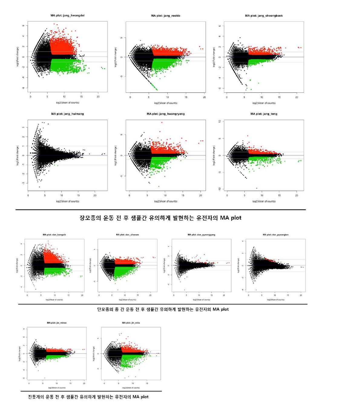 비교대상 간 발현이 유의한 유전자의 MAplot – 1차