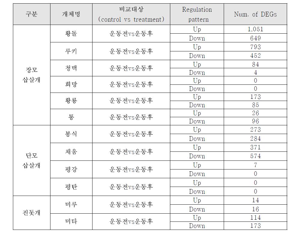 비교대상 간 발현이 유의한 유전자 선발 결과 – 2차