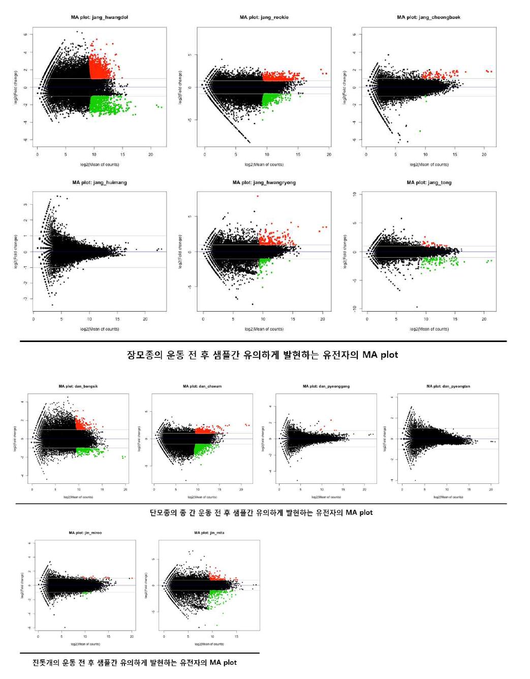 비교대상 간 발현이 유의한 유전자의 MAplot - 2차