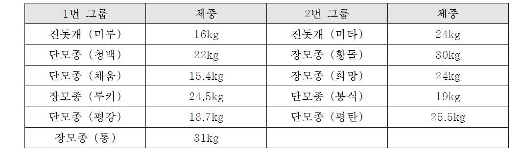 군집화 그룹과 체중과의 관계 (Relation between clustering group and weight)