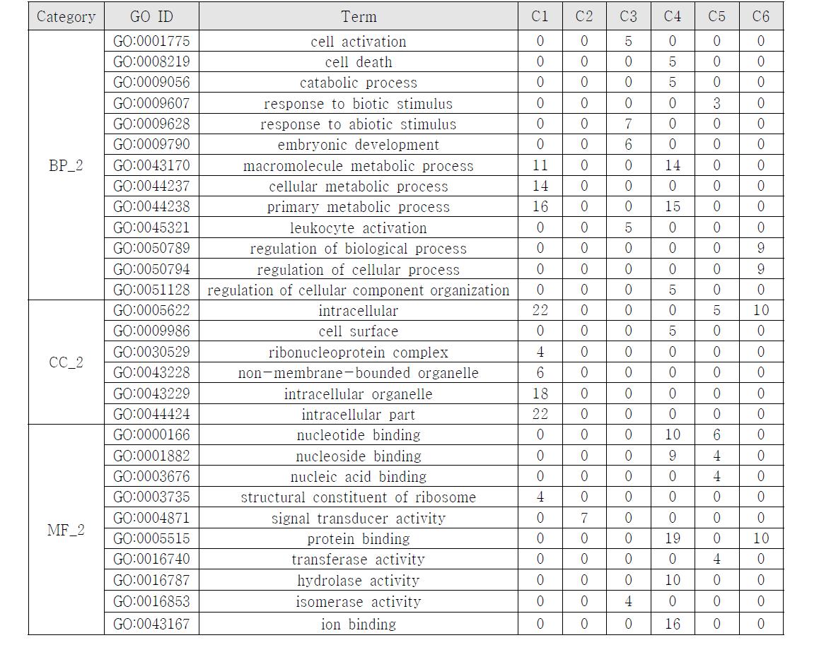 2차 군집화 결과의 유전자 기능분석 결과 (Gene Ontology result of 2nd Clustering data)