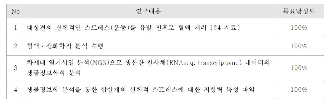 연구개발의 정성적 목표