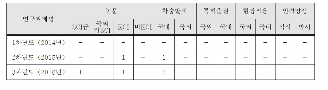 연구개발의 정량적 목표