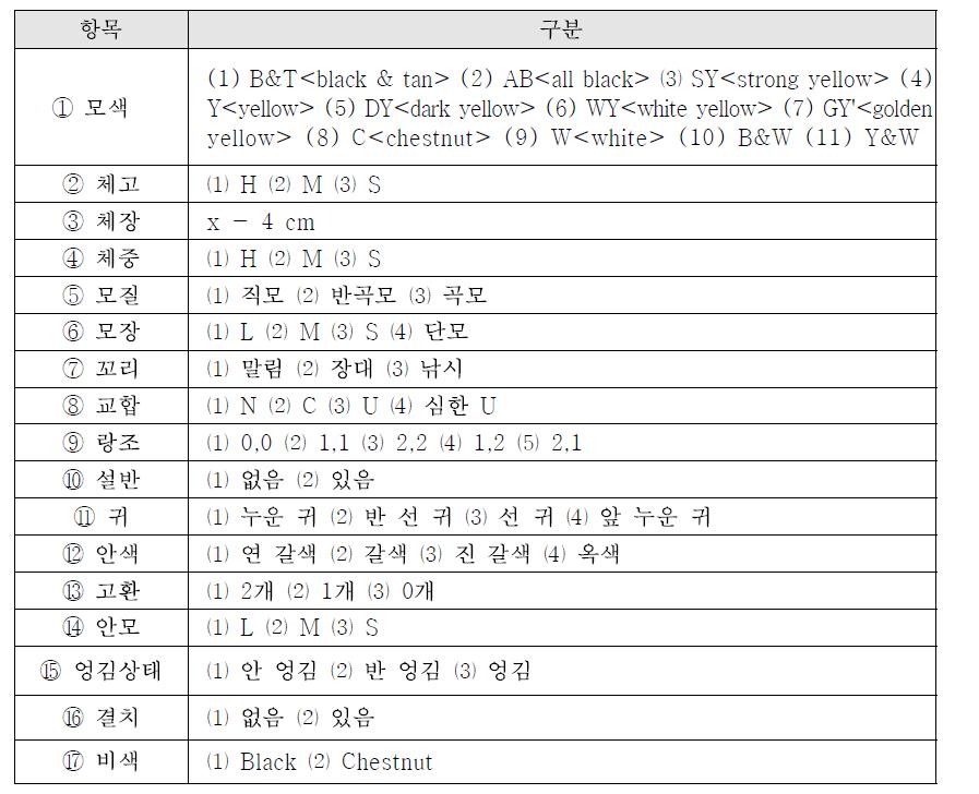 실험 대상견의 형태 조사표