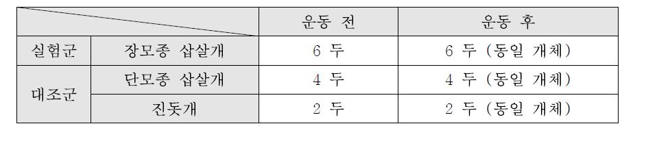 운동실험에 필요한 개체수