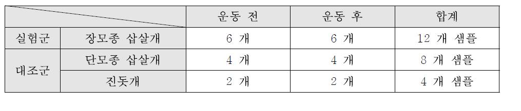 확보한 혈액 시료 개수